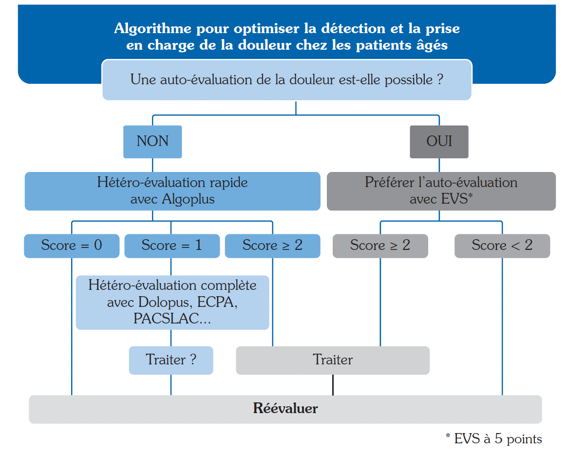 Autoévaluation du niveau de protection global (5 domaines), selon type