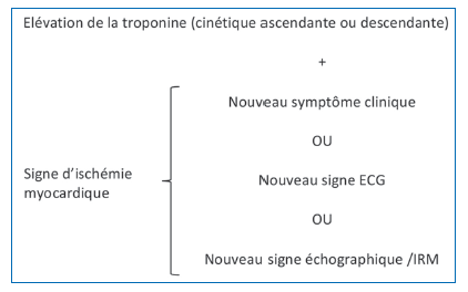 Figure 1 : Définition de l’infarctus du myocarde (selon(12)). Figure 1: Definition of myocardial infarction (according to(12)). 