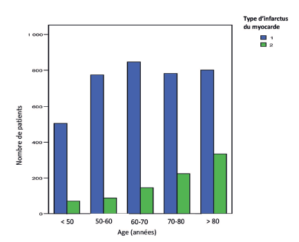 Figure 3 : Distribution par classe d’âge des infarctus du myocarde de type 1 (bleu) et de type 2 (vert) en unités de soins intensifs cardiologiques (données Observatoire RICO)(15). Figure 3: Age distribution of type 1 (blue) and type 2 (green) myocardial infarctions in cardiac intensive care units (RICO Observatory data)(15). 