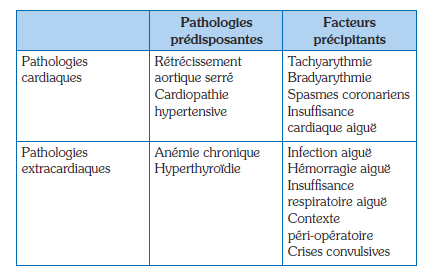 Tableau 1 : Principales pathologies associées à la pathogénie des infarctus du myocarde de type 2 (données Observatoire RICO). Table 1: Main pathologies associated with the pathogenesis of type 2 myocardial infarction (RICO Observatory data). 